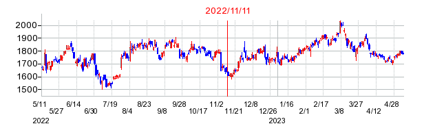 2022年11月11日 15:56前後のの株価チャート
